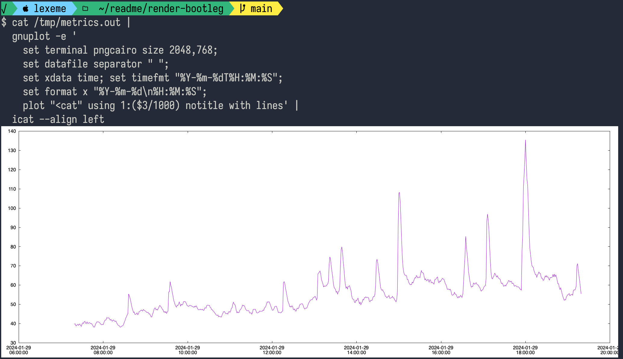 line graph in the terminal with gnuplot - llimllib notes